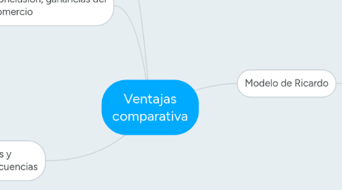 Mind Map: Ventajas comparativa