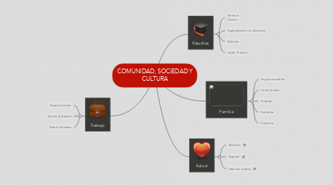 Mind Map: COMUNIDAD, SOCIEDAD Y CULTURA