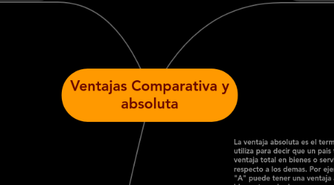 Mind Map: Ventajas Comparativa y absoluta