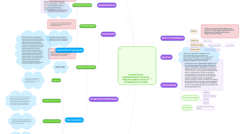 Mind Map: UTILIZACIÓN DE ORGANIZADORES DIGITALES PARA MEJORAR EL NIVEL DE COMPRENSIÓN LECTORA