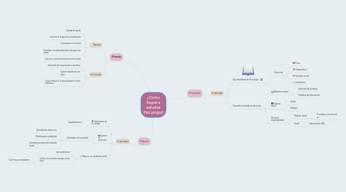 Mind Map: ¿Cómo llegué a estudiar Psicología?