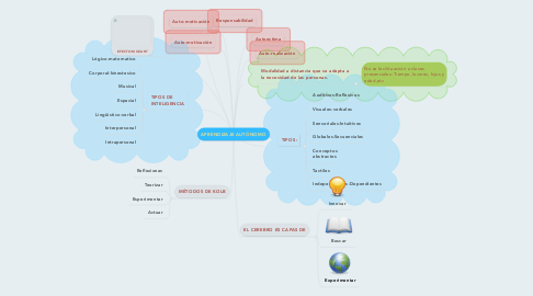 Mind Map: APRENDIZAJE AUTÓNOMO