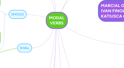 Mind Map: MODAL VERBS