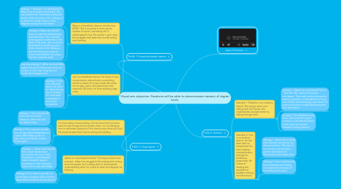 Mind Map: Visual arts objective: Students will be able to demonstrate mastery of digital tools.