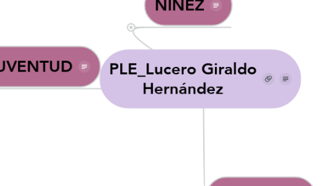 Mind Map: PLE_Lucero Giraldo Hernández