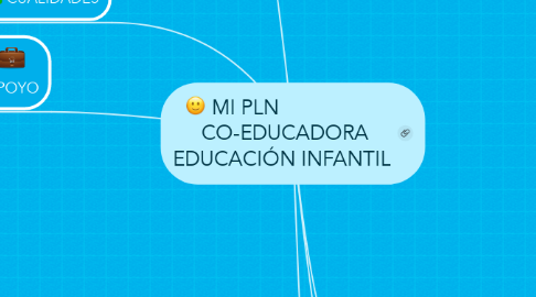 Mind Map: MI PLN                    CO-EDUCADORA EDUCACIÓN INFANTIL