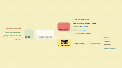 Mind Map: PRODUCCIÓN DE TEXTOS