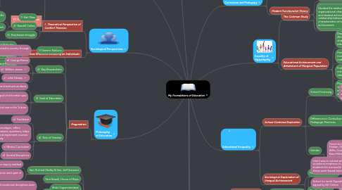 Mind Map: My Foundations of Education