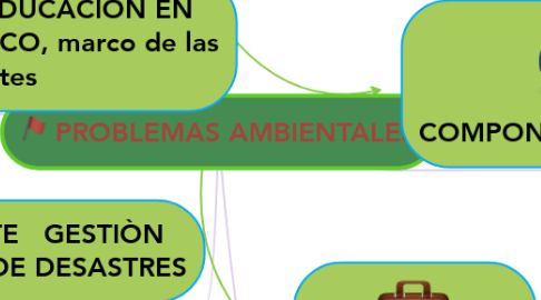 Mind Map: PROBLEMAS AMBIENTALES