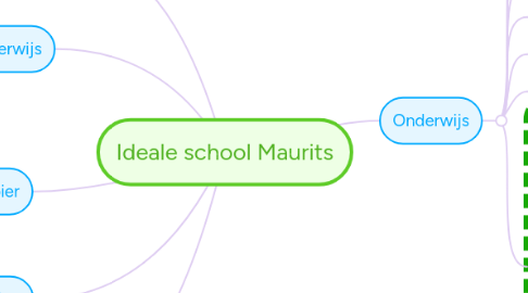 Mind Map: Ideale school Maurits