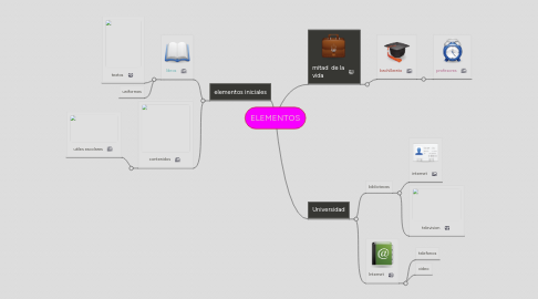 Mind Map: ELEMENTOS