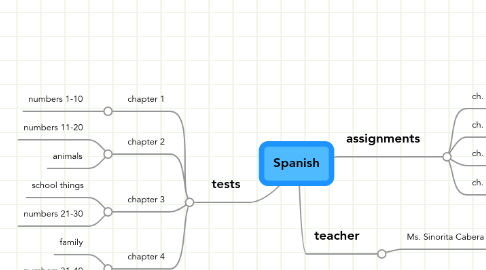 Mind Map: Spanish