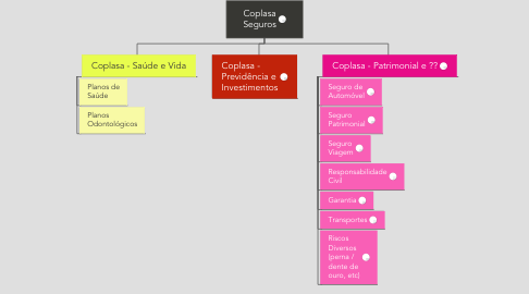 Mind Map: Coplasa Seguros