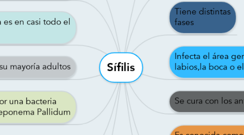 Mind Map: Sífilis