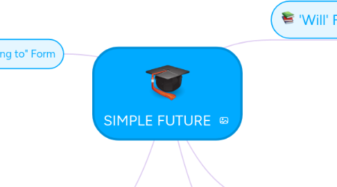 Mind Map: SIMPLE FUTURE