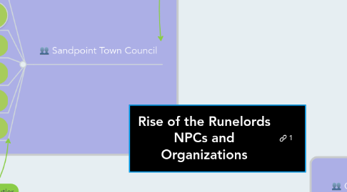 Mind Map: Rise of the Runelords NPCs and Organizations