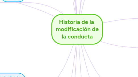 Mind Map: Historia de la modificación de la conducta