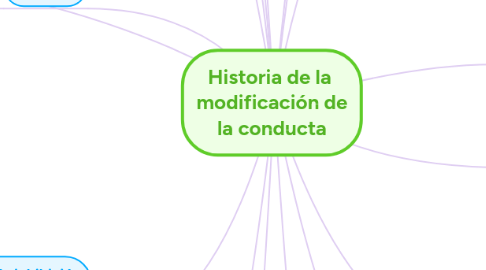 Mind Map: Historia de la  modificación de la conducta