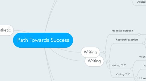 Mind Map: Path Towards Success