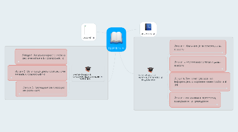 Mind Map: ТЕОРІЯ PR