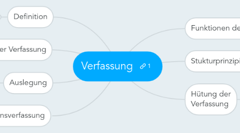 Mind Map: Verfassung