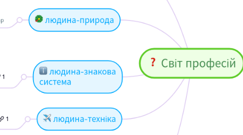 Mind Map: Світ професій