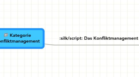 Mind Map: Kategorie Konfliktmanagement