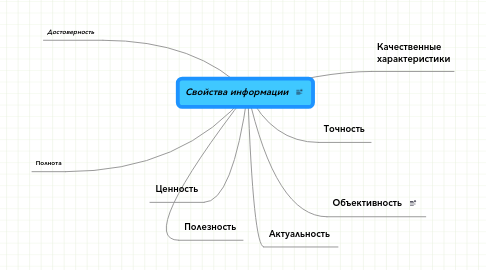 Mind Map: Свойства информации