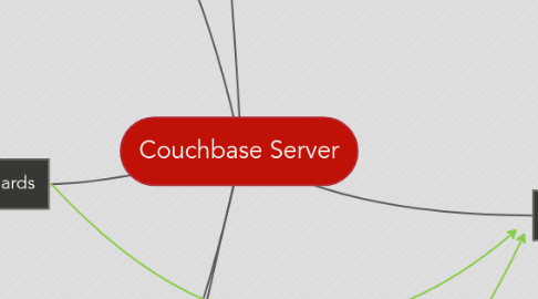 Mind Map: Couchbase Server