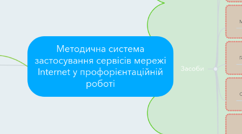 Mind Map: Методична система застосування сервісів мережі Internet у профорієнтаційній роботі