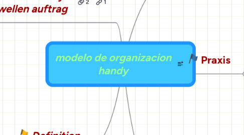 Mind Map: modelo de organizacion handy