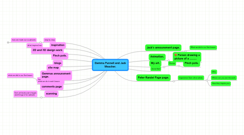 Mind Map: Gemma Funnell and Jack Meacher.