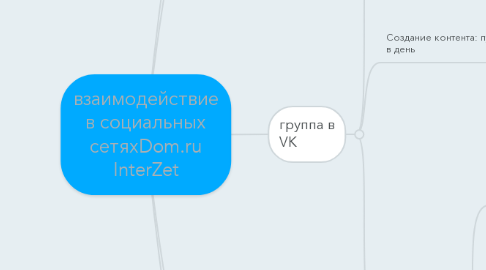 Mind Map: взаимодействие в социальных сетяхDom.ru InterZet