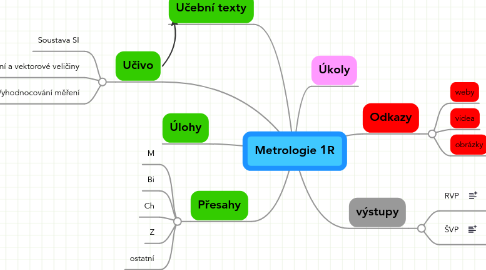 Mind Map: Metrologie 1R