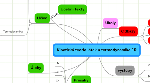 Mind Map: Kinetická teorie látek a termodynamika 1R