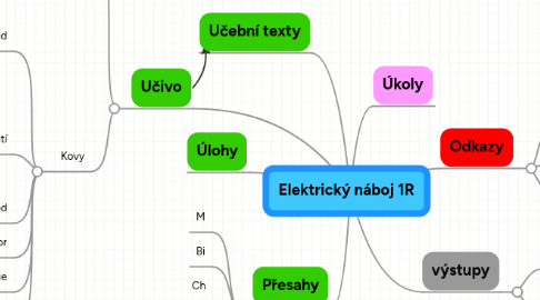 Mind Map: Elektrický náboj 1R