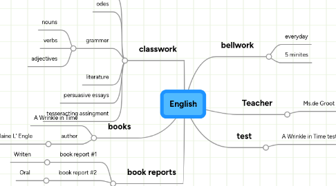 Mind Map: English