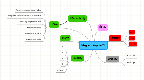 Mind Map: Magnetické pole 2R