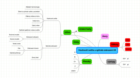 Mind Map: Vlastnosti světla a optická zobrazení 2R