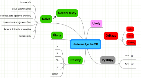 Mind Map: Jaderná fyzika 2R