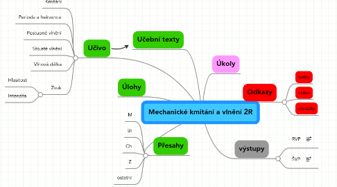 Mind Map: Mechanické kmitání a vlnění 2R