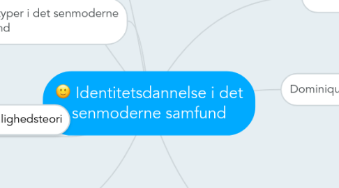 Mind Map: Identitetsdannelse i det senmoderne samfund