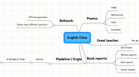 Mind Map: English Class