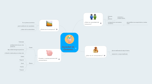 Mind Map: Sociedad de Consumo