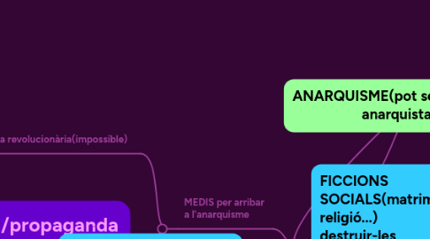 Mind Map: ANARQUISME(pot ser el banquer anarquista?)