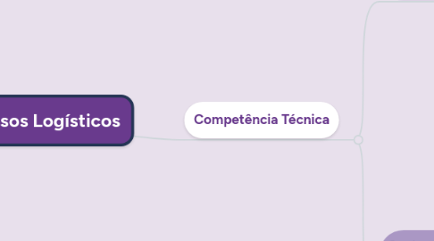 Mind Map: Processos Logísticos