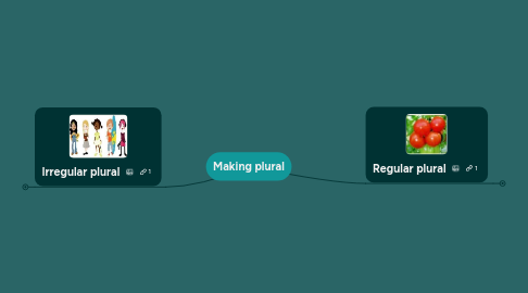 Mind Map: Making plural
