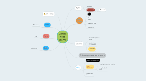 Mind Map: Gimme hope Joanna