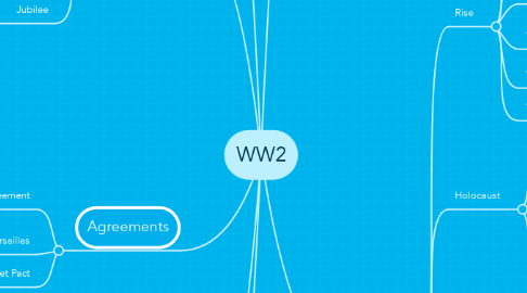 Mind Map: WW2