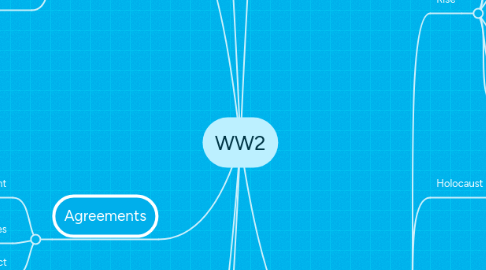 Mind Map: WW2